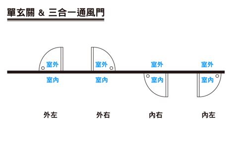 門方向|門開向難題：輕鬆解決